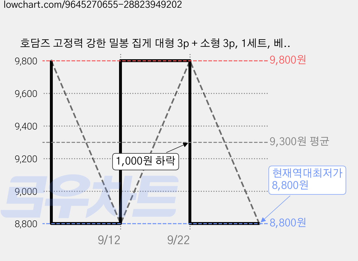 호담즈 고정력 강한 밀봉 집게 대형 3p + 소형 3p, 1세트, 베이지 가격 변동 차트, 현재가 8,800원, 역대최저가