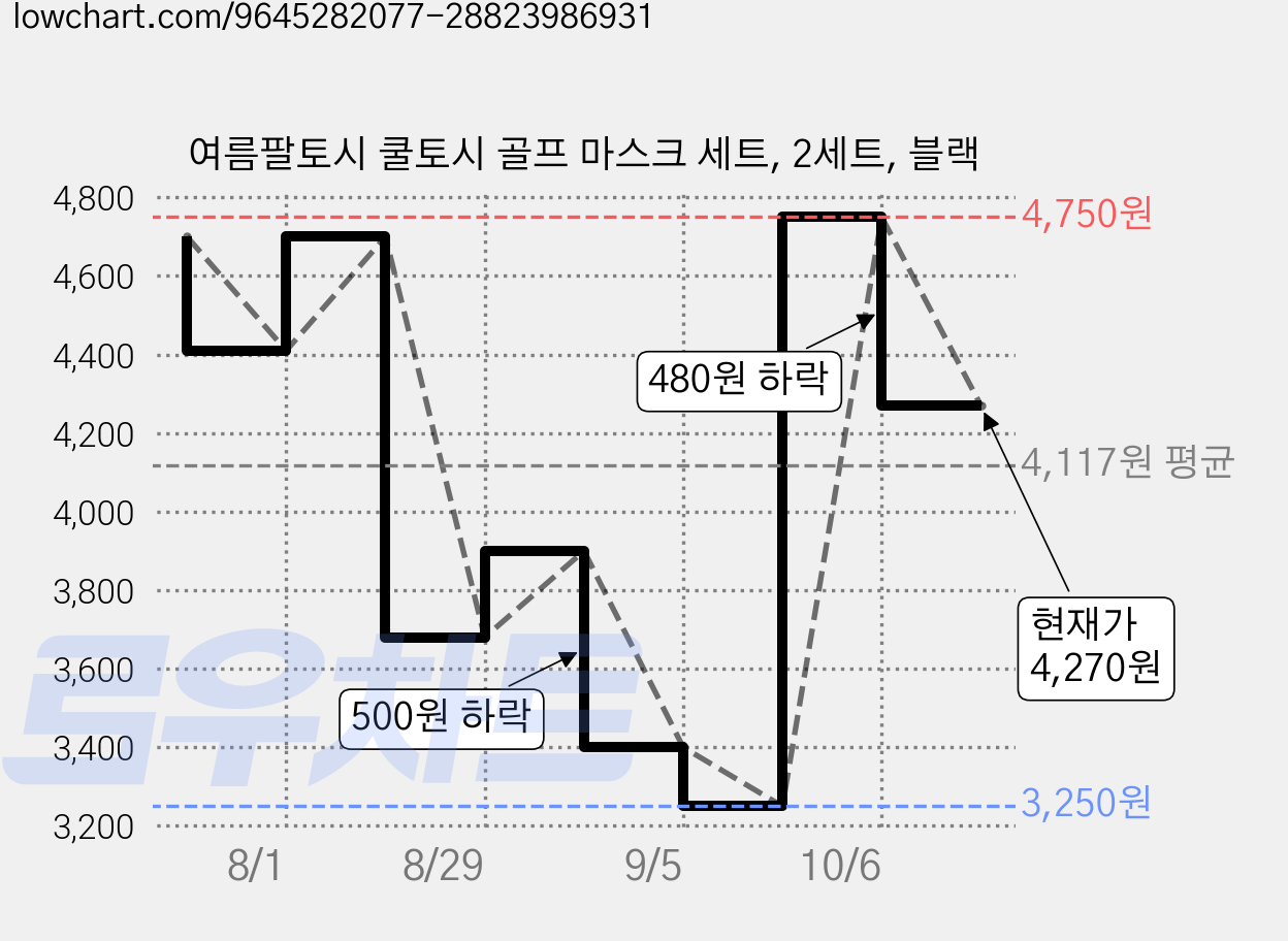 여름팔토시 쿨토시 골프 마스크 세트, 2세트, 블랙 가격 변동 차트, 현재가 4,270원, 관측 최저가 3,250원
