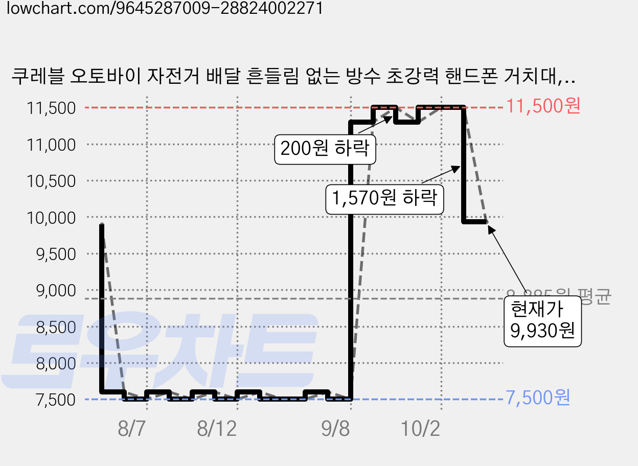 쿠레블 오토바이 자전거 배달 흔들림 없는 방수 초강력 핸드폰 거치대, CRV-030, 블랙 가격 변동 차트, 현재가 9,930원, 관측 최저가 7,500원
