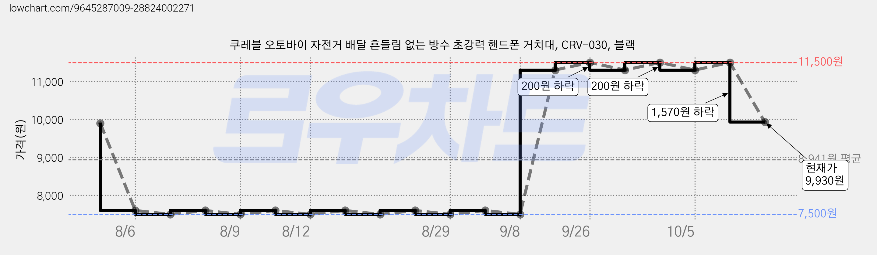 쿠레블 오토바이 자전거 배달 흔들림 없는 방수 초강력 핸드폰 거치대, CRV-030, 블랙 가격 변동 차트, 현재가 9,930원, 관측 최저가 7,500원