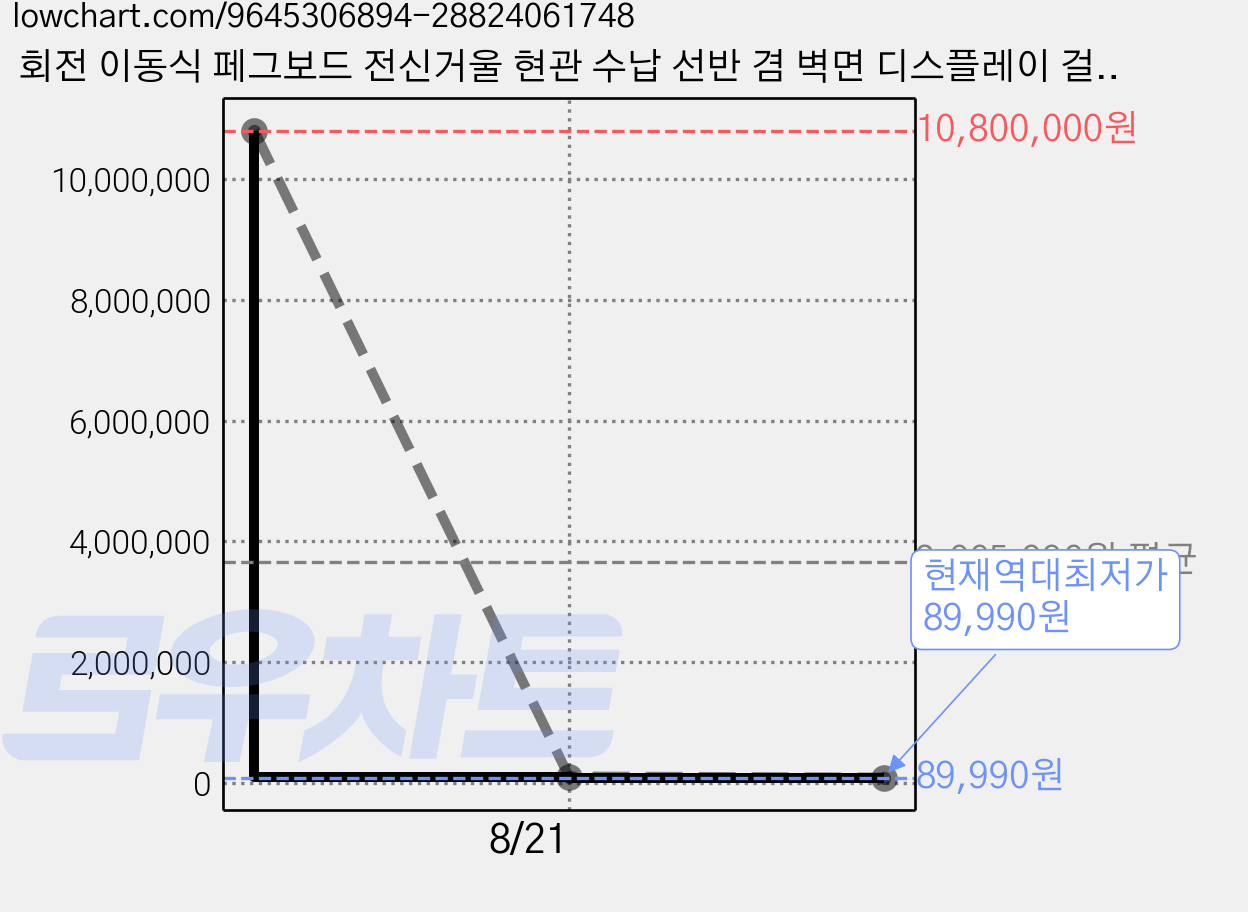 회전 이동식 페그보드 전신거울 현관 수납 선반 겸 벽면 디스플레이 걸이판, 아이보리 가격 변동 차트, 현재가 89,990원, 역대최저가