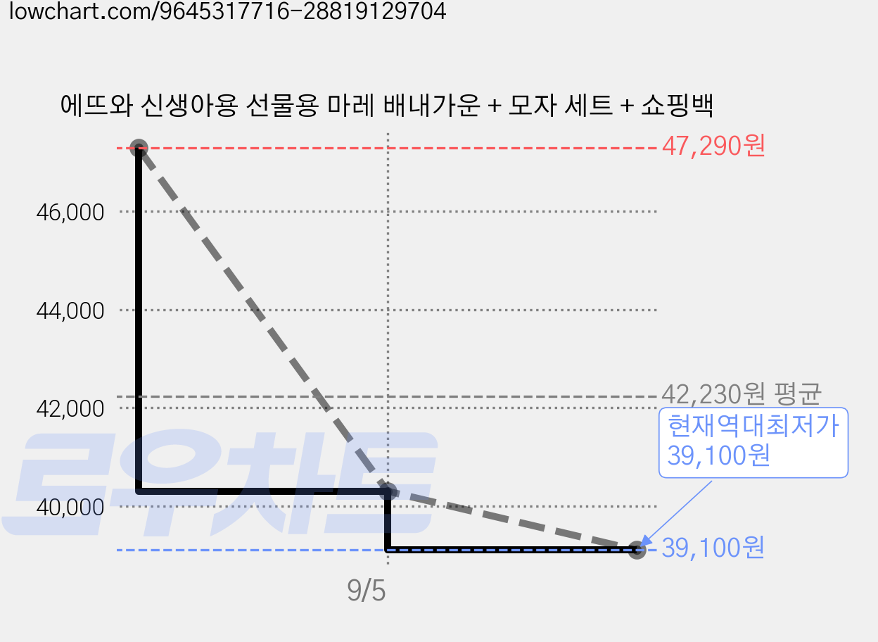 에뜨와 신생아용 선물용 마레 배내가운 + 모자 세트 + 쇼핑백 가격 변동 차트, 현재가 39,100원, 역대최저가