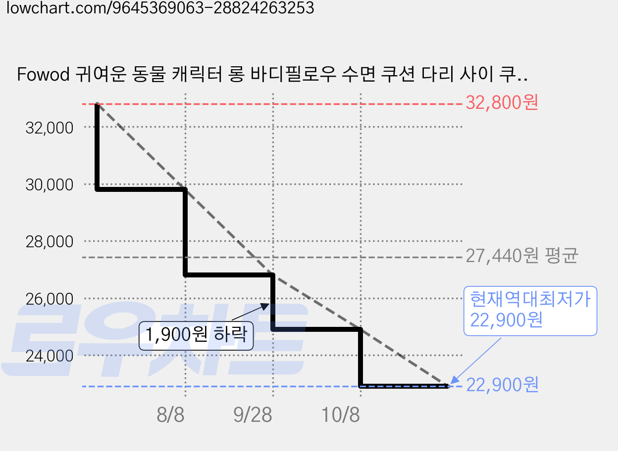 Fowod 귀여운 동물 캐릭터 롱 바디필로우 수면 쿠션 다리 사이 쿠션 선물용, 푸른 색 가격 변동 차트, 현재가 22,900원, 역대최저가