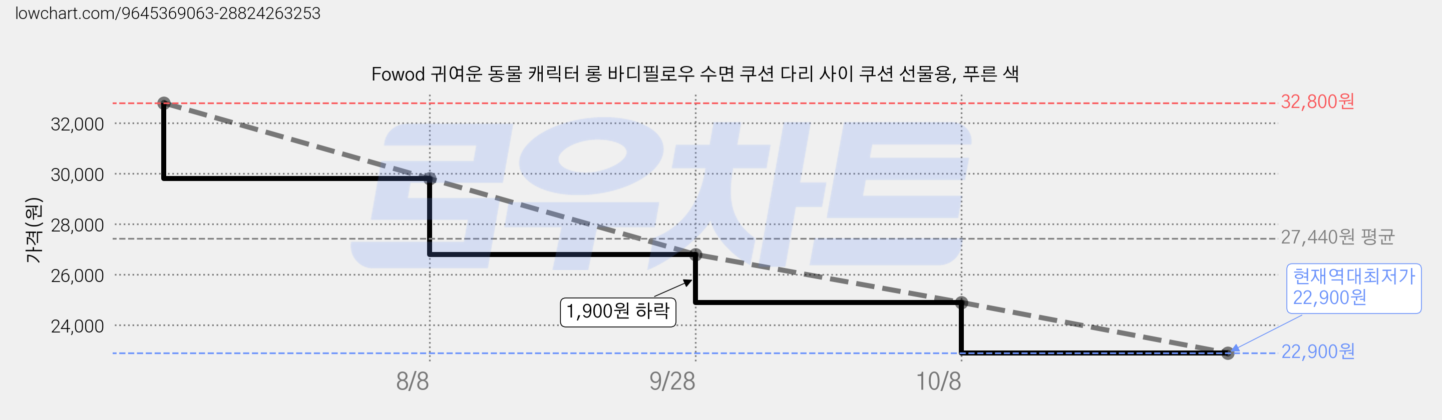 Fowod 귀여운 동물 캐릭터 롱 바디필로우 수면 쿠션 다리 사이 쿠션 선물용, 푸른 색 가격 변동 차트, 현재가 22,900원, 역대최저가