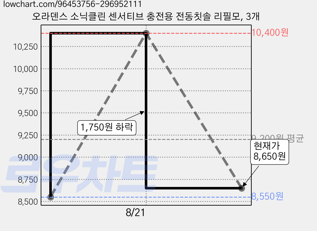 오라덴스 소닉클린 센서티브 충전용 전동칫솔 리필모, 3개 가격 변동 차트, 현재가 8,650원, 관측 최저가 8,550원