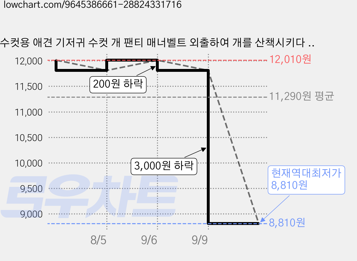 수컷용 애견 기저귀 수컷 개 팬티 매너벨트 외출하여 개를 산책시키다 누수 방지 강아지 기저귀 진회색 S M L XL, 1개, 1개입, 특대 가격 변동 차트, 현재가 8,810원, 역대최저가
