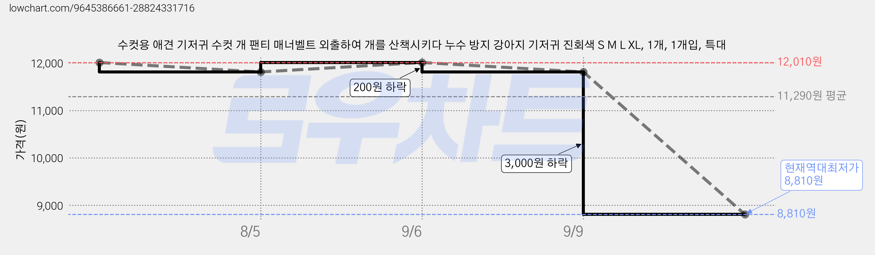 수컷용 애견 기저귀 수컷 개 팬티 매너벨트 외출하여 개를 산책시키다 누수 방지 강아지 기저귀 진회색 S M L XL, 1개, 1개입, 특대 가격 변동 차트, 현재가 8,810원, 역대최저가