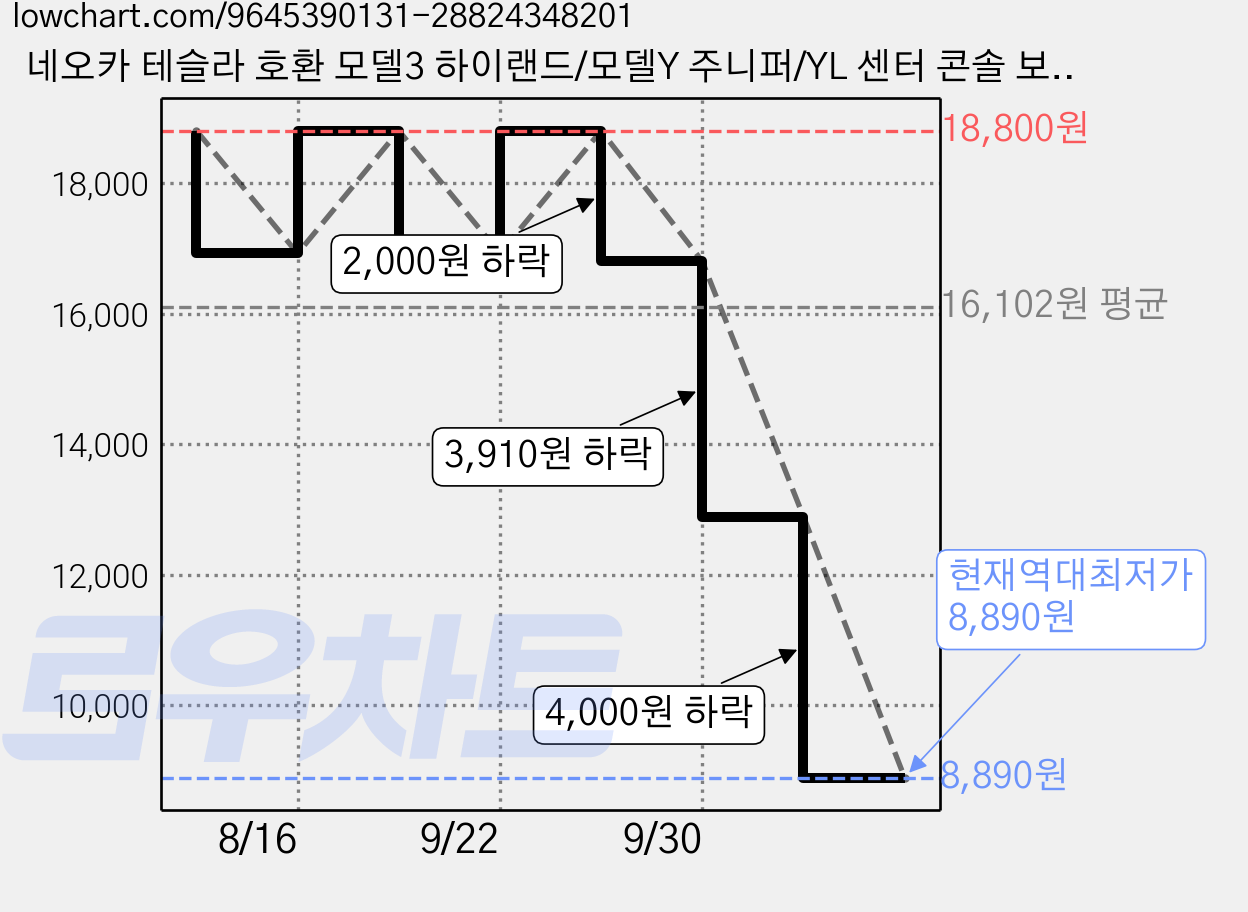 네오카 테슬라 호환 모델3 하이랜드/모델Y 주니퍼/YL 센터 콘솔 보호 커버 TPE 암레스트 패드 스크래치 마모 방지, 1개, 흰색 가격 변동 차트, 현재가 8,890원, 역대최저가