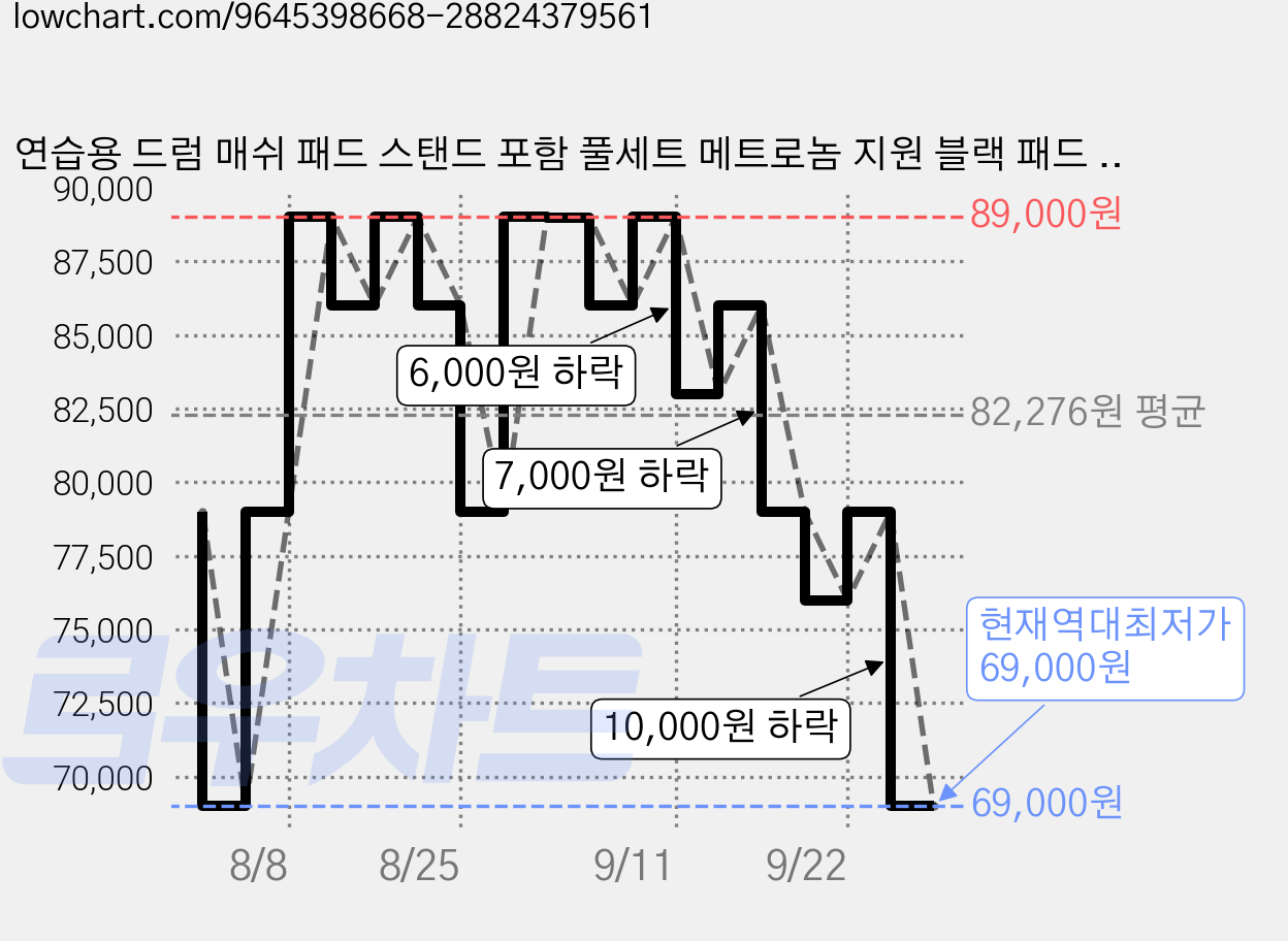 연습용 드럼 매쉬 패드 스탠드 포함 풀세트 메트로놈 지원 블랙 패드 + 스탠드 세트, 1개 가격 변동 차트, 현재가 69,000원, 역대최저가