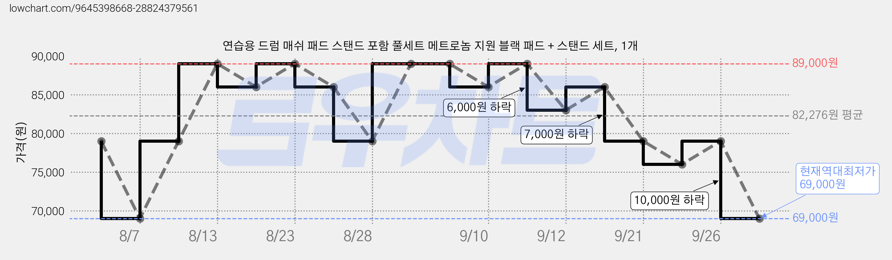 연습용 드럼 매쉬 패드 스탠드 포함 풀세트 메트로놈 지원 블랙 패드 + 스탠드 세트, 1개 가격 변동 차트, 현재가 69,000원, 역대최저가