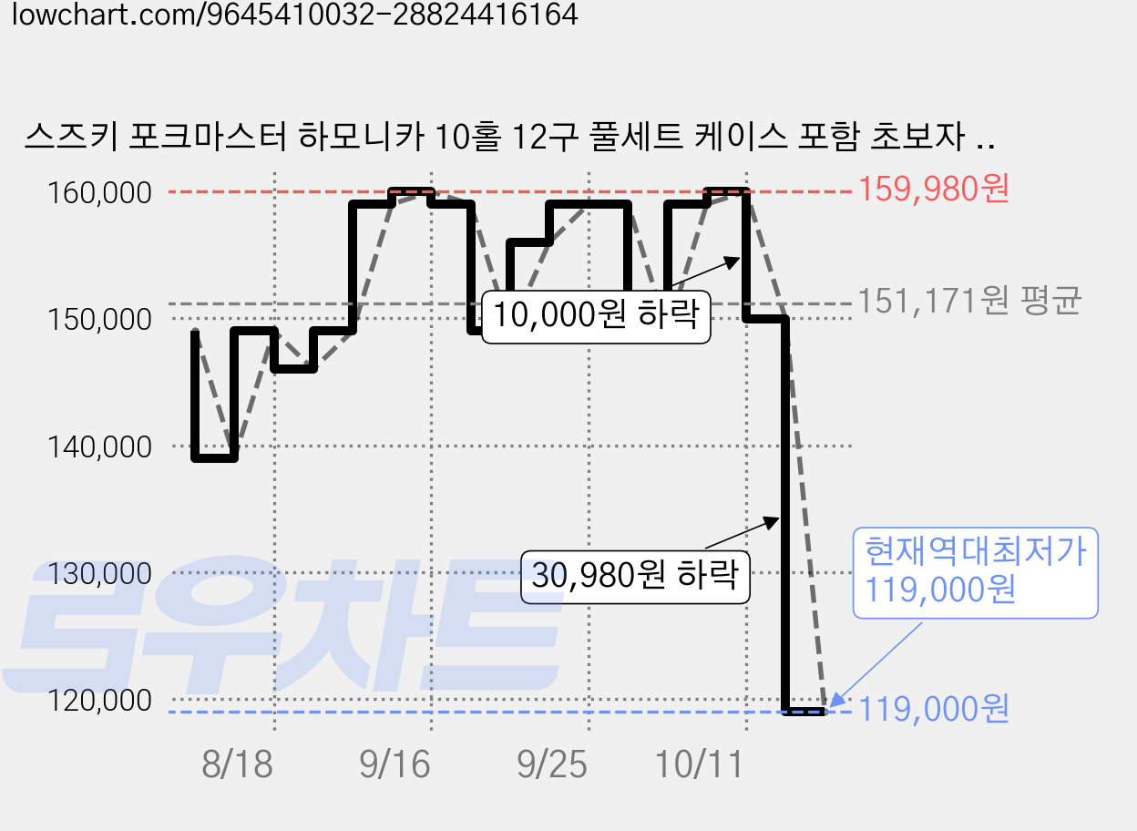 스즈키 포크마스터 하모니카 10홀 12구 풀세트 케이스 포함 초보자 연습용, 1개, 실버, 프리미엄 버전 가격 변동 차트, 현재가 119,000원, 역대최저가