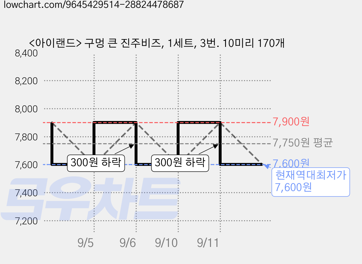 <아이랜드> 구멍 큰 진주비즈, 1세트, 3번. 10미리 170개 가격 변동 차트, 현재가 7,600원, 역대최저가
