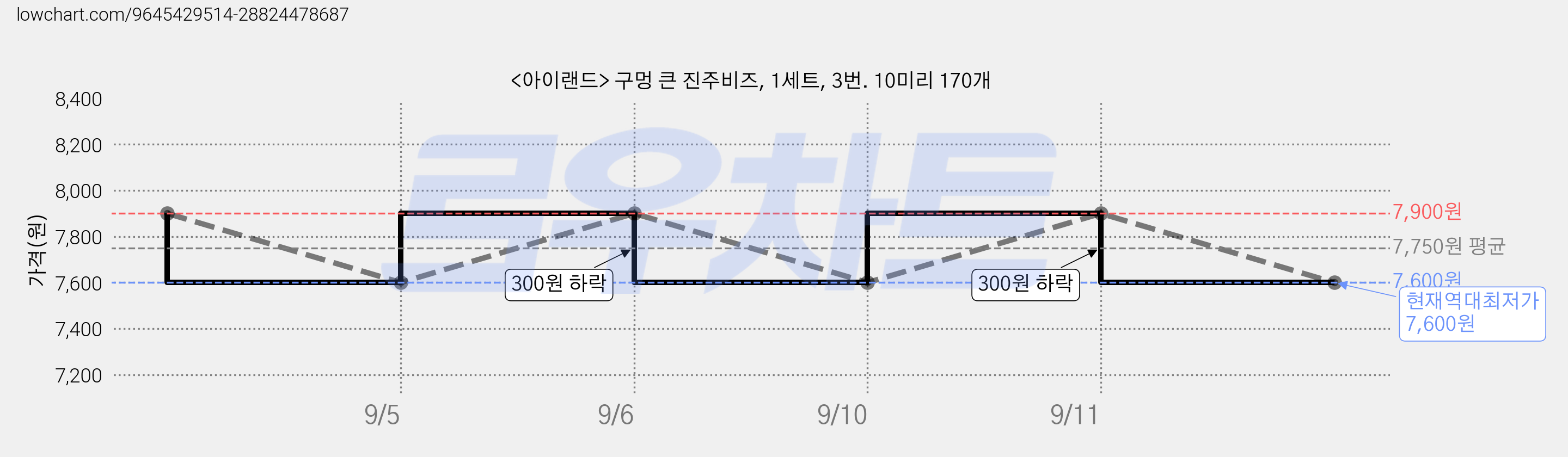 <아이랜드> 구멍 큰 진주비즈, 1세트, 3번. 10미리 170개 가격 변동 차트, 현재가 7,600원, 역대최저가