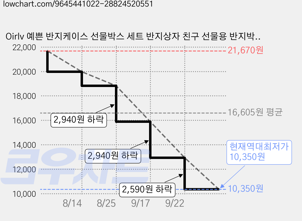 Oirlv 예쁜 반지케이스 선물박스 세트 반지상자 친구 선물용 반지박스 반지보관함 보석함 악세사리보관함 맞추형서비스 박스 크리스마스 커플링케이스 부부선물 결혼식선물 기념일매장용, 1개, H19902,블랙 가격 변동 차트, 현재가 10,350원, 역대최저가