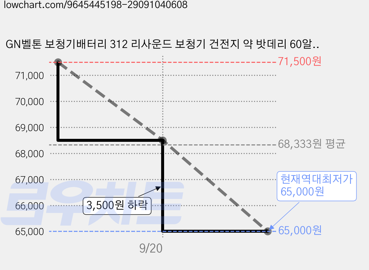 GN벨톤 보청기배터리 312 리사운드 보청기 건전지 약 밧데리 60알 갈색, 5박스 가격 변동 차트, 현재가 65,000원, 역대최저가