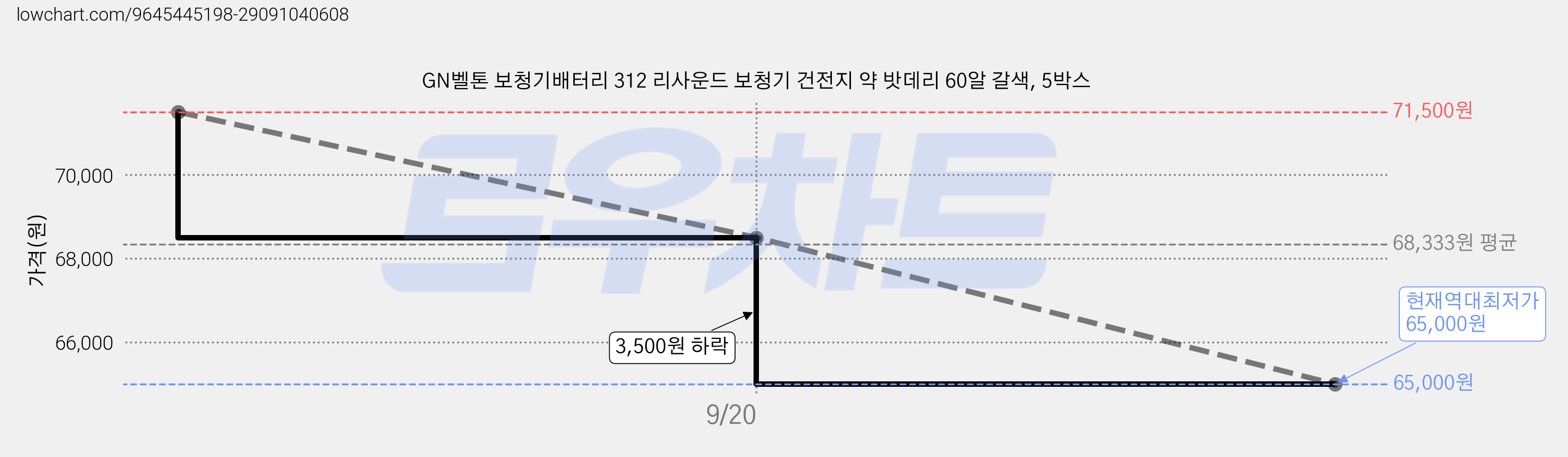 GN벨톤 보청기배터리 312 리사운드 보청기 건전지 약 밧데리 60알 갈색, 5박스 가격 변동 차트, 현재가 65,000원, 역대최저가