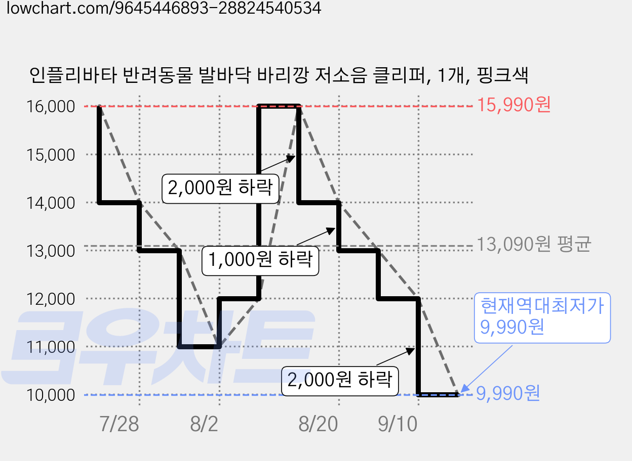 인플리바타 반려동물 발바닥 바리깡 저소음 클리퍼, 1개, 핑크색 가격 변동 차트, 현재가 9,990원, 역대최저가