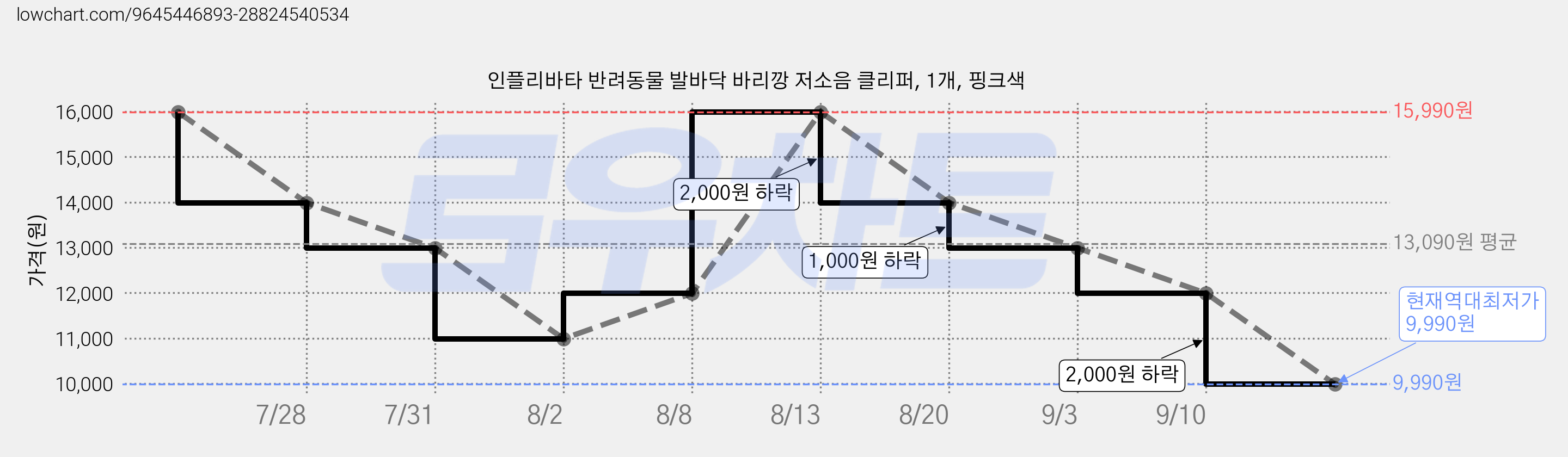 인플리바타 반려동물 발바닥 바리깡 저소음 클리퍼, 1개, 핑크색 가격 변동 차트, 현재가 9,990원, 역대최저가