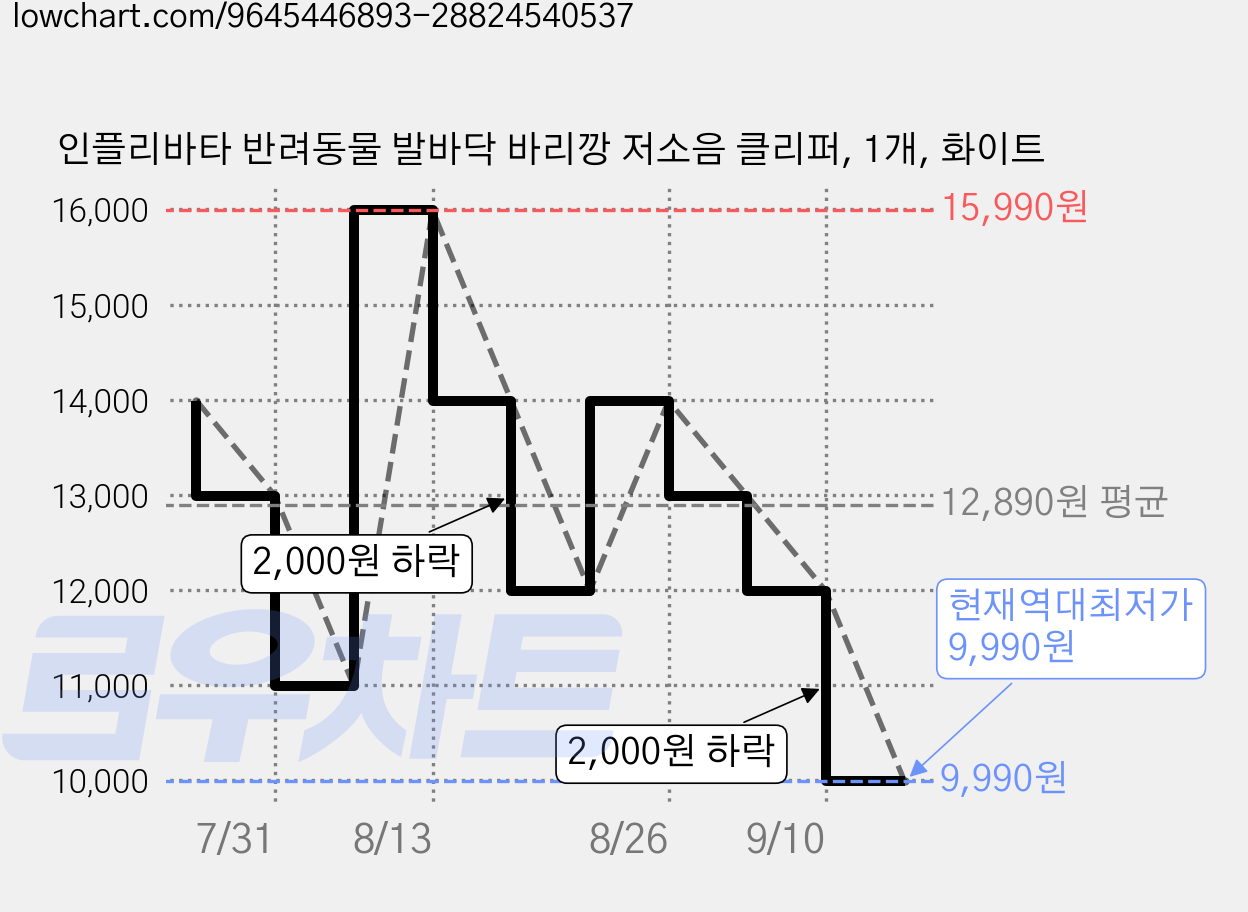 인플리바타 반려동물 발바닥 바리깡 저소음 클리퍼, 1개, 화이트 가격 변동 차트, 현재가 9,990원, 역대최저가