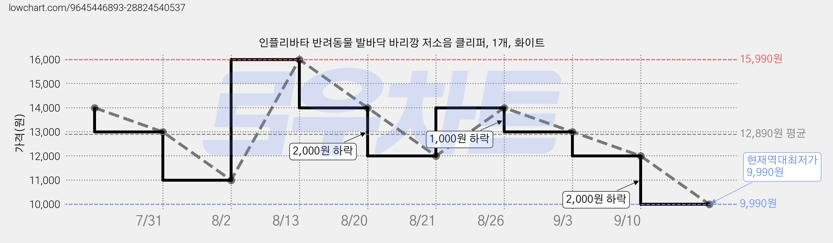 인플리바타 반려동물 발바닥 바리깡 저소음 클리퍼, 1개, 화이트 가격 변동 차트, 현재가 9,990원, 역대최저가