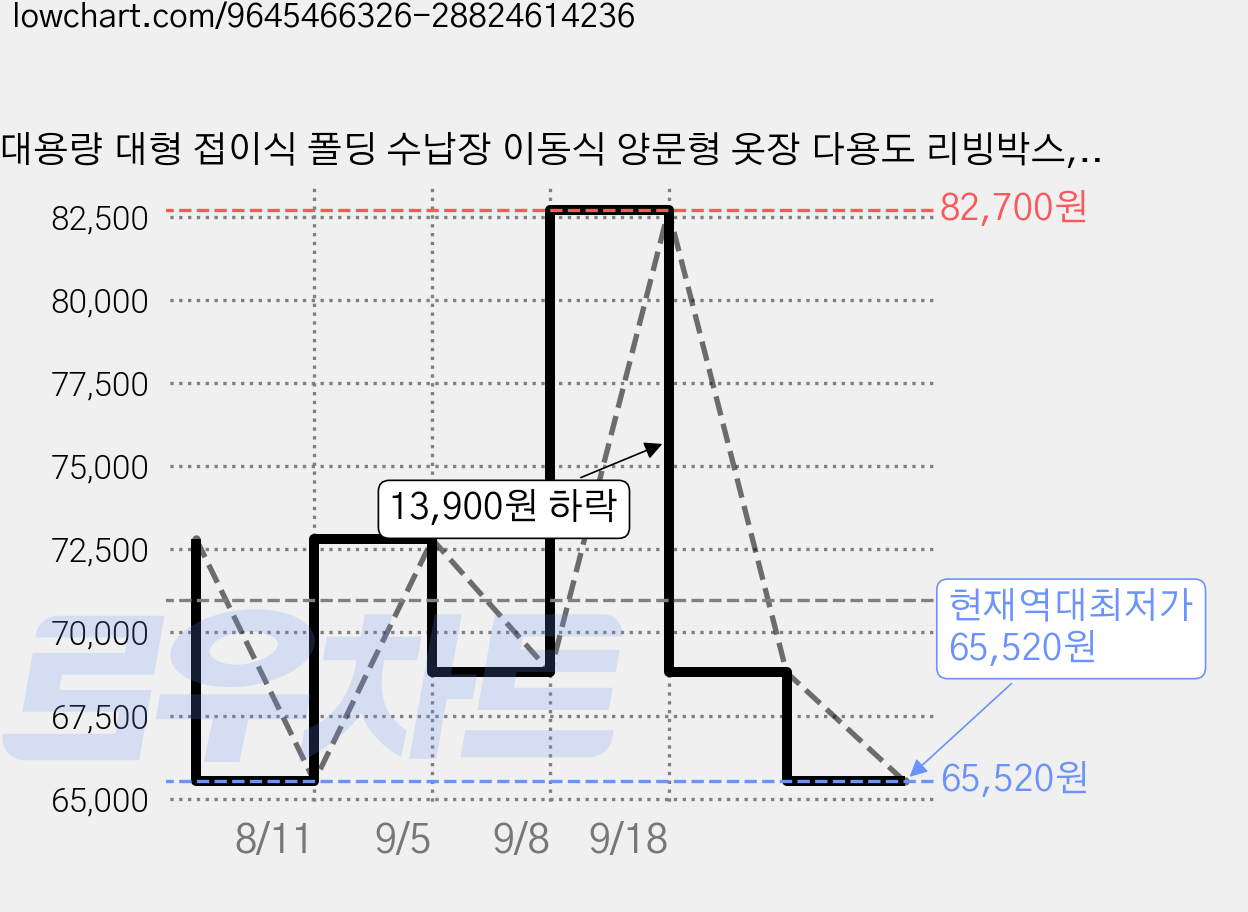 대용량 대형 접이식 폴딩 수납장 이동식 양문형 옷장 다용도 리빙박스, 단색 가격 변동 차트, 현재가 65,520원, 역대최저가