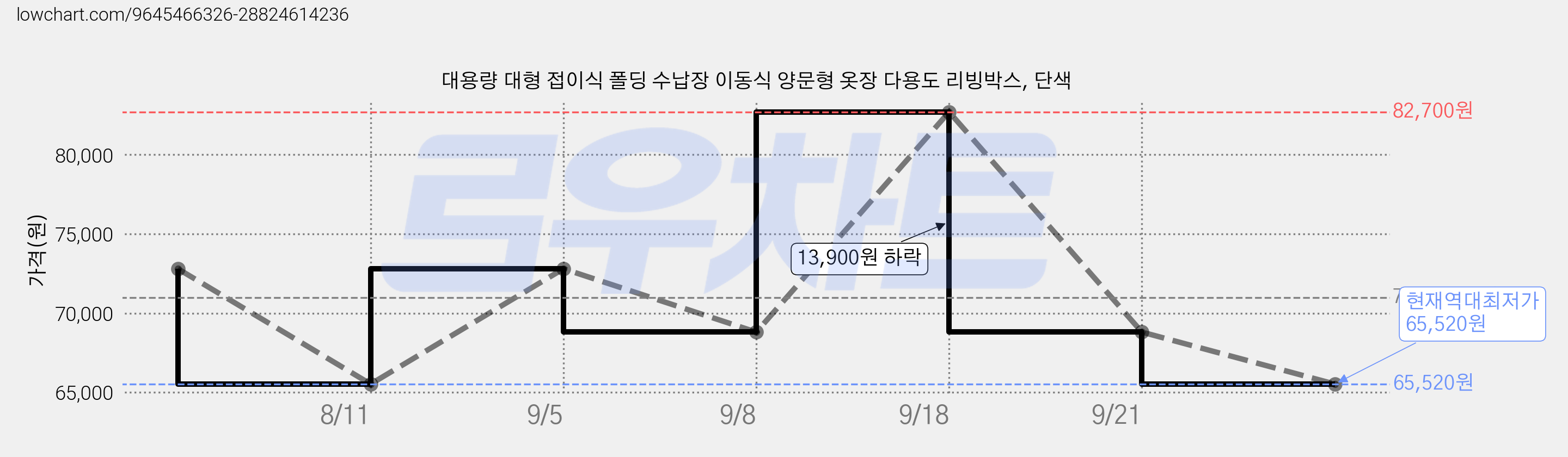 대용량 대형 접이식 폴딩 수납장 이동식 양문형 옷장 다용도 리빙박스, 단색 가격 변동 차트, 현재가 65,520원, 역대최저가
