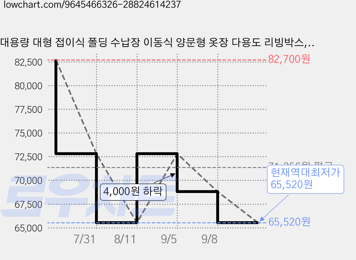 대용량 대형 접이식 폴딩 수납장 이동식 양문형 옷장 다용도 리빙박스, 투명 가격 변동 차트, 현재가 65,520원, 역대최저가