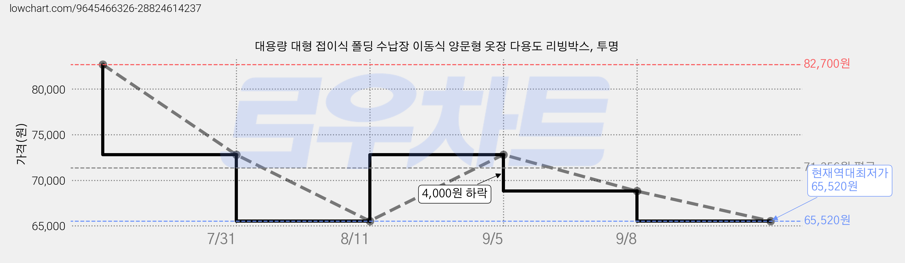 대용량 대형 접이식 폴딩 수납장 이동식 양문형 옷장 다용도 리빙박스, 투명 가격 변동 차트, 현재가 65,520원, 역대최저가