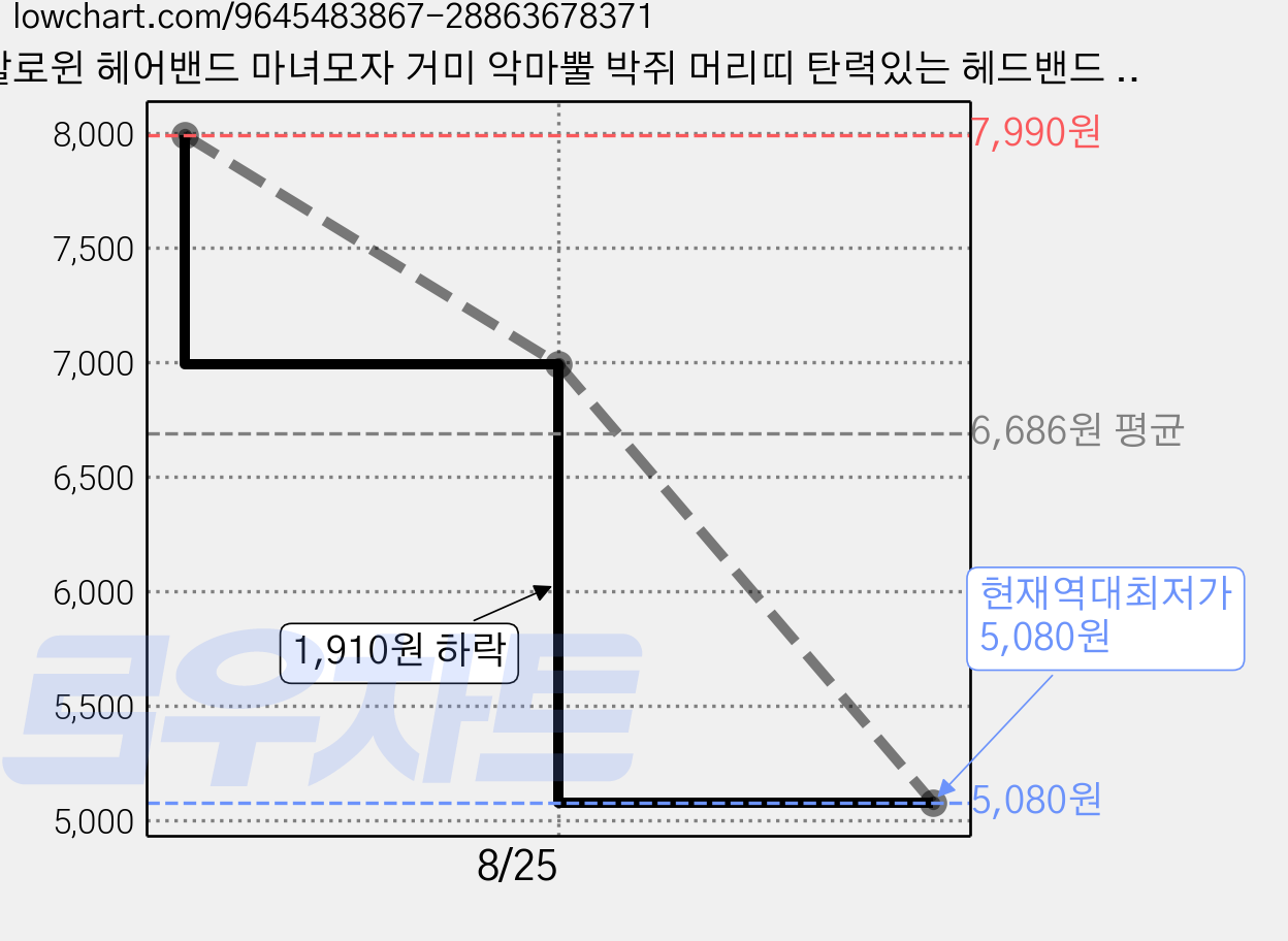 할로윈 헤어밴드 마녀모자 거미 악마뿔 박쥐 머리띠 탄력있는 헤드밴드 할로윈 파티 코스프레 소품, 1개, 18.다중 유령 가격 변동 차트, 현재가 5,080원, 역대최저가