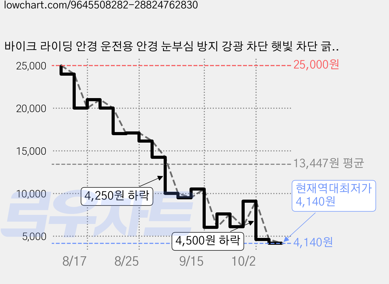 바이크 라이딩 안경 운전용 안경 눈부심 방지 강광 차단 햇빛 차단 긁힘 방지 렌즈 분위기 연출 고속 라이딩 사이클링 야외 활동용 선글라스, 1개, 블랙 오렌지미러 가격 변동 차트, 현재가 4,140원, 역대최저가
