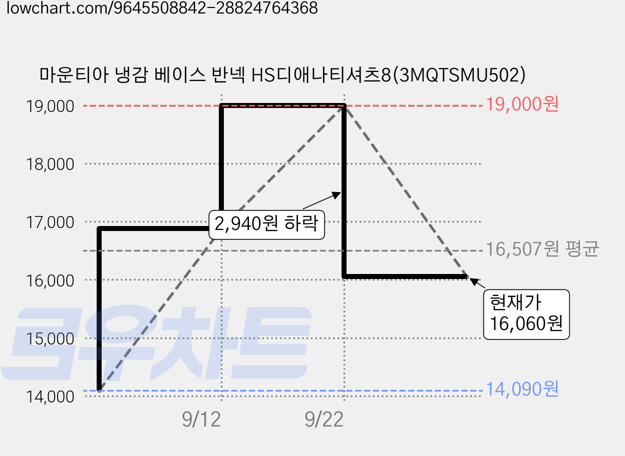 마운티아 냉감 베이스 반넥 HS디애나티셔츠8(3MQTSMU502) 가격 변동 차트, 현재가 16,060원, 관측 최저가 14,090원