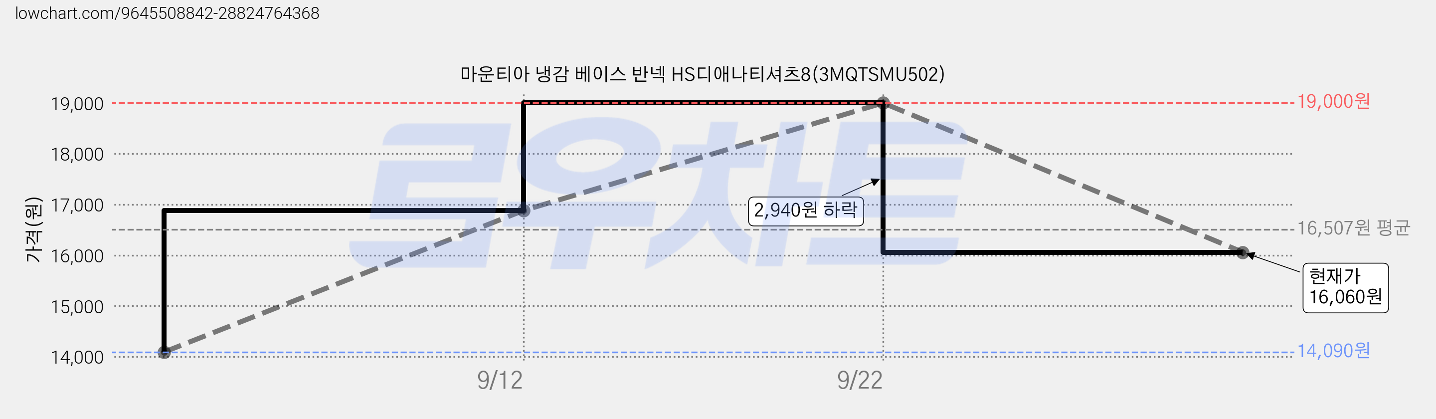 마운티아 냉감 베이스 반넥 HS디애나티셔츠8(3MQTSMU502) 가격 변동 차트, 현재가 16,060원, 관측 최저가 14,090원