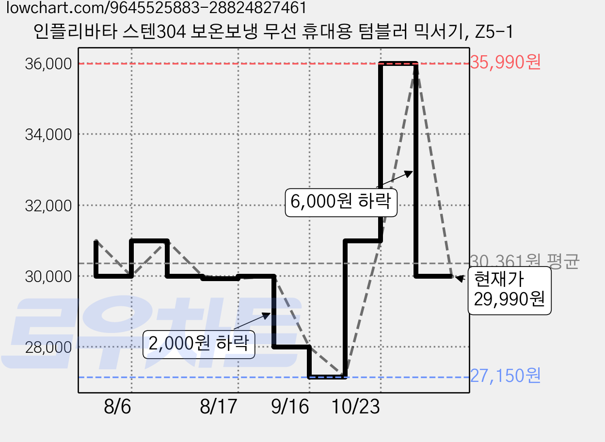 인플리바타 스텐304 보온보냉 무선 휴대용 텀블러 믹서기, Z5-1 가격 변동 차트, 현재가 29,990원, 관측 최저가 27,150원