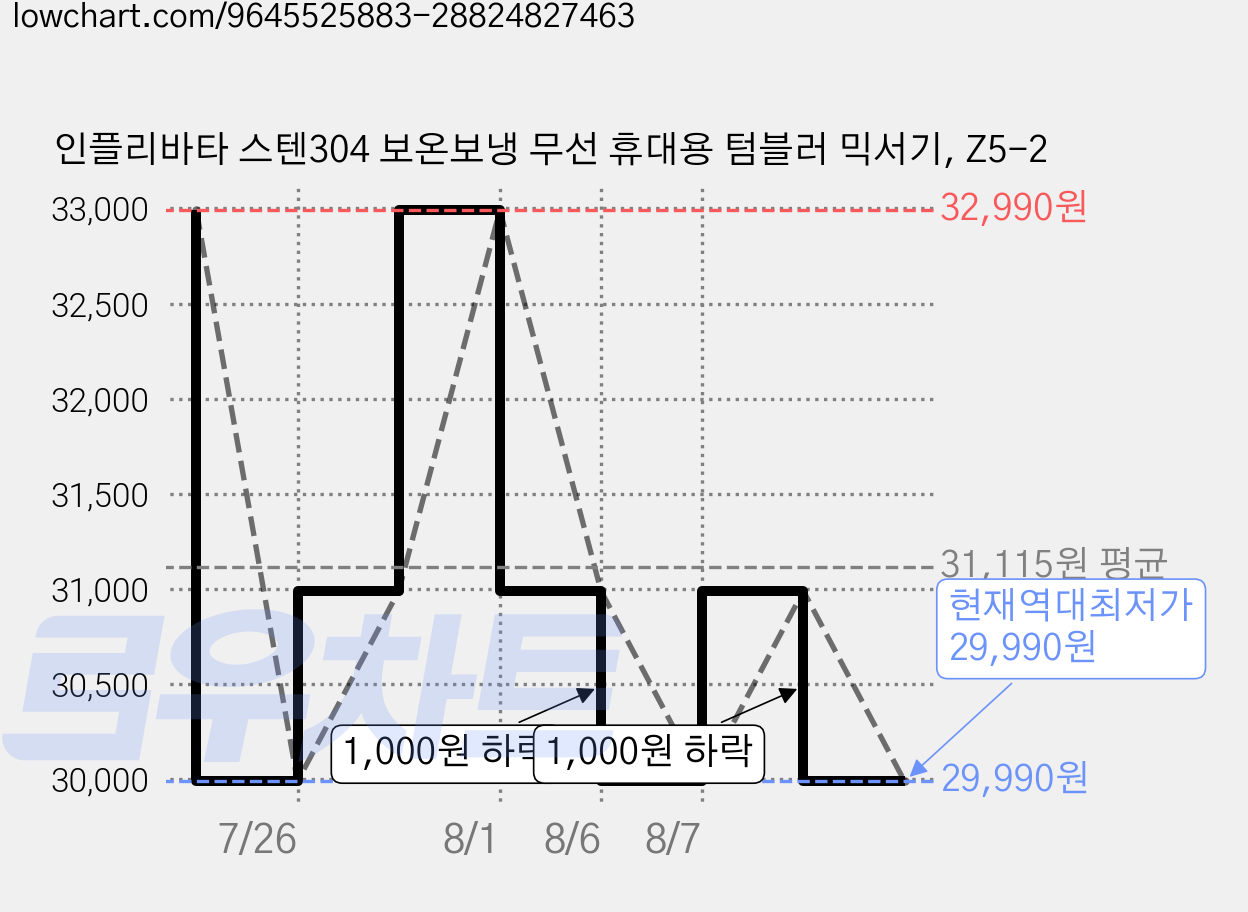 인플리바타 스텐304 보온보냉 무선 휴대용 텀블러 믹서기, Z5-2 가격 변동 차트, 현재가 29,990원, 역대최저가