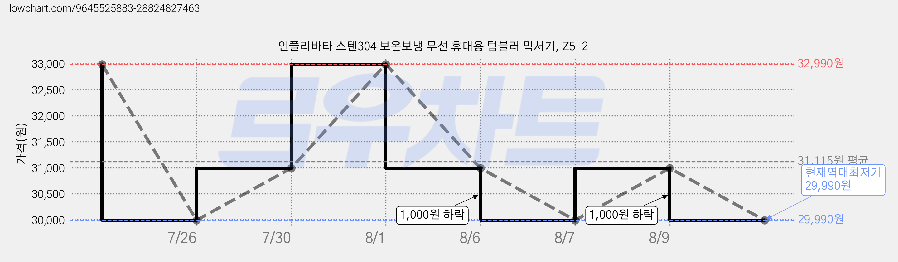 인플리바타 스텐304 보온보냉 무선 휴대용 텀블러 믹서기, Z5-2 가격 변동 차트, 현재가 29,990원, 역대최저가