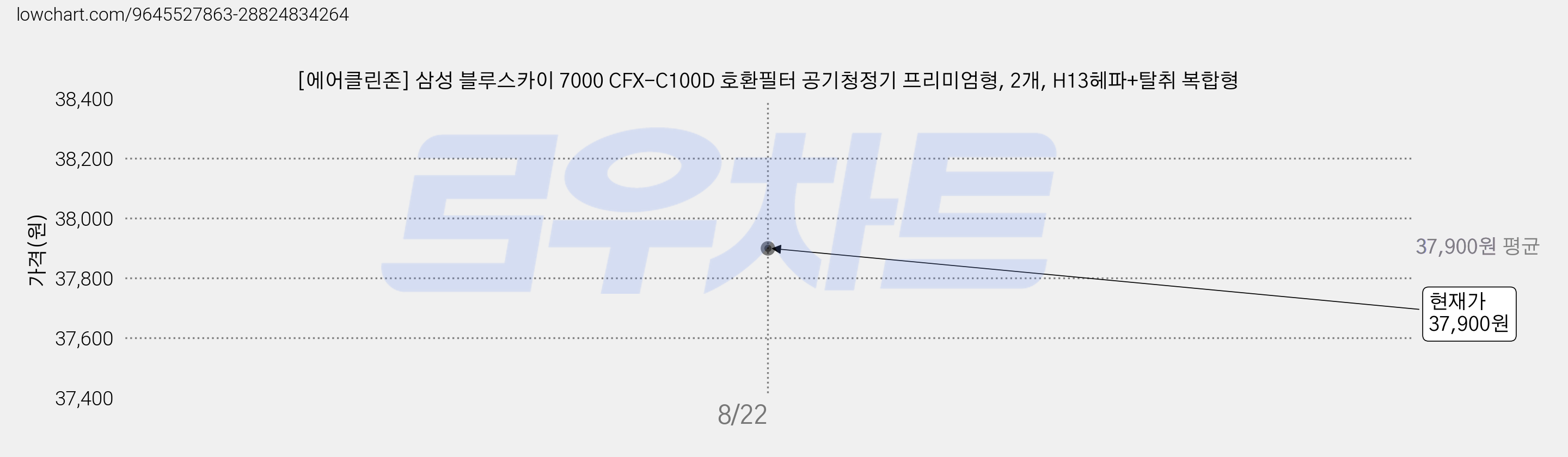 [에어클린존] 삼성 블루스카이 7000 CFX-C100D 호환필터 공기청정기 프리미엄형, 2개, H13헤파+탈취 복합형 가격 변동 차트, 현재가 37,900원, 관측 최저가 36,100원