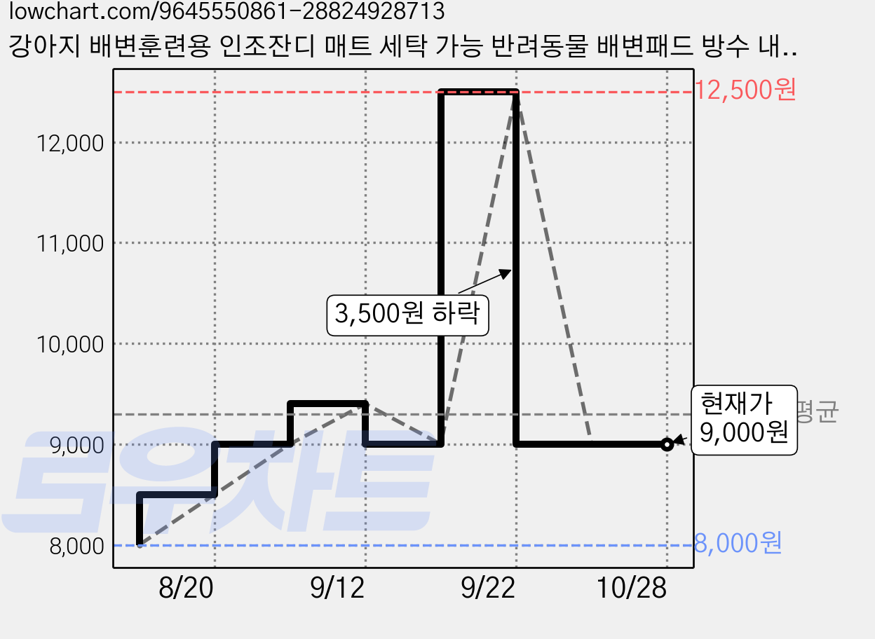 강아지 배변훈련용 인조잔디 매트 세탁 가능 반려동물 배변패드 방수 내구성 실내외 겸용, 1개, 1개입 가격 변동 차트, 현재가 9,000원, 관측 최저가 8,000원