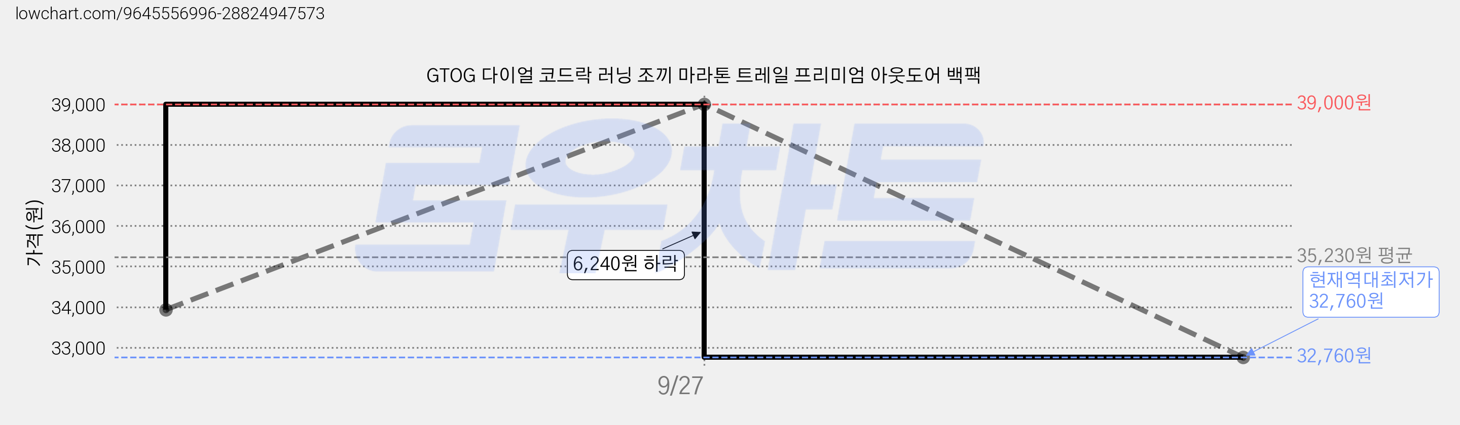 GTOG 다이얼 코드락 러닝 조끼 마라톤 트레일 프리미엄 아웃도어 백팩 가격 변동 차트, 현재가 32,760원, 역대최저가