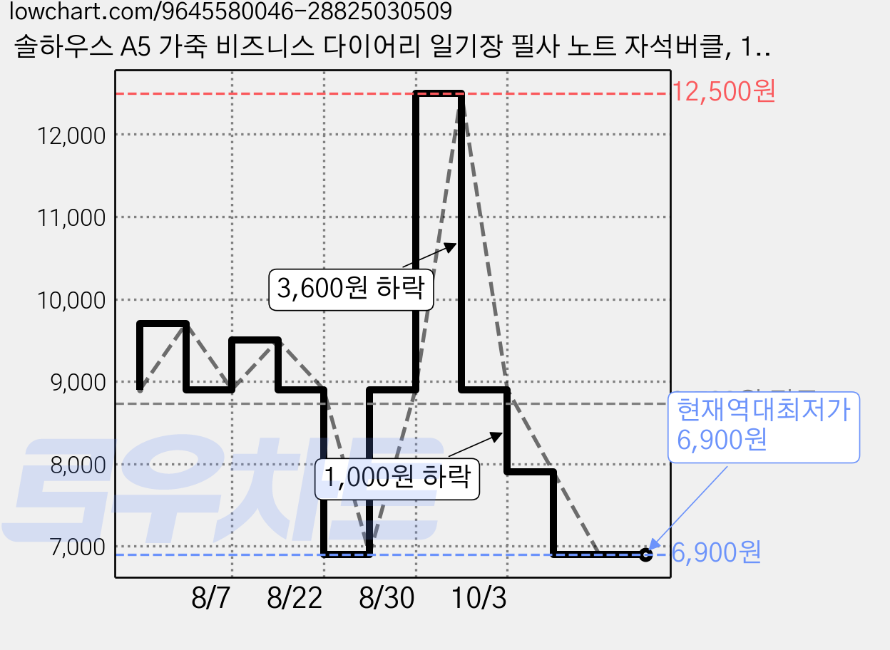 솔하우스 A5 가죽 비즈니스 다이어리 일기장 필사 노트 자석버클, 1개, 블랙 가격 변동 차트, 현재가 6,900원, 역대최저가