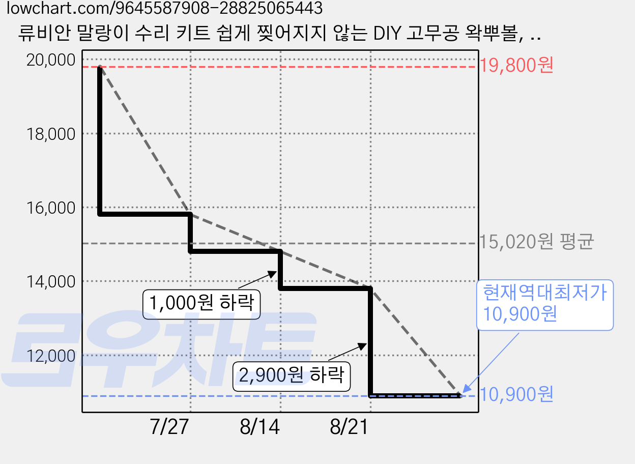 류비안 말랑이 수리 키트 쉽게 찢어지지 않는 DIY 고무공 왁뿌볼, 6개, 투명 가격 변동 차트, 현재가 10,900원, 역대최저가