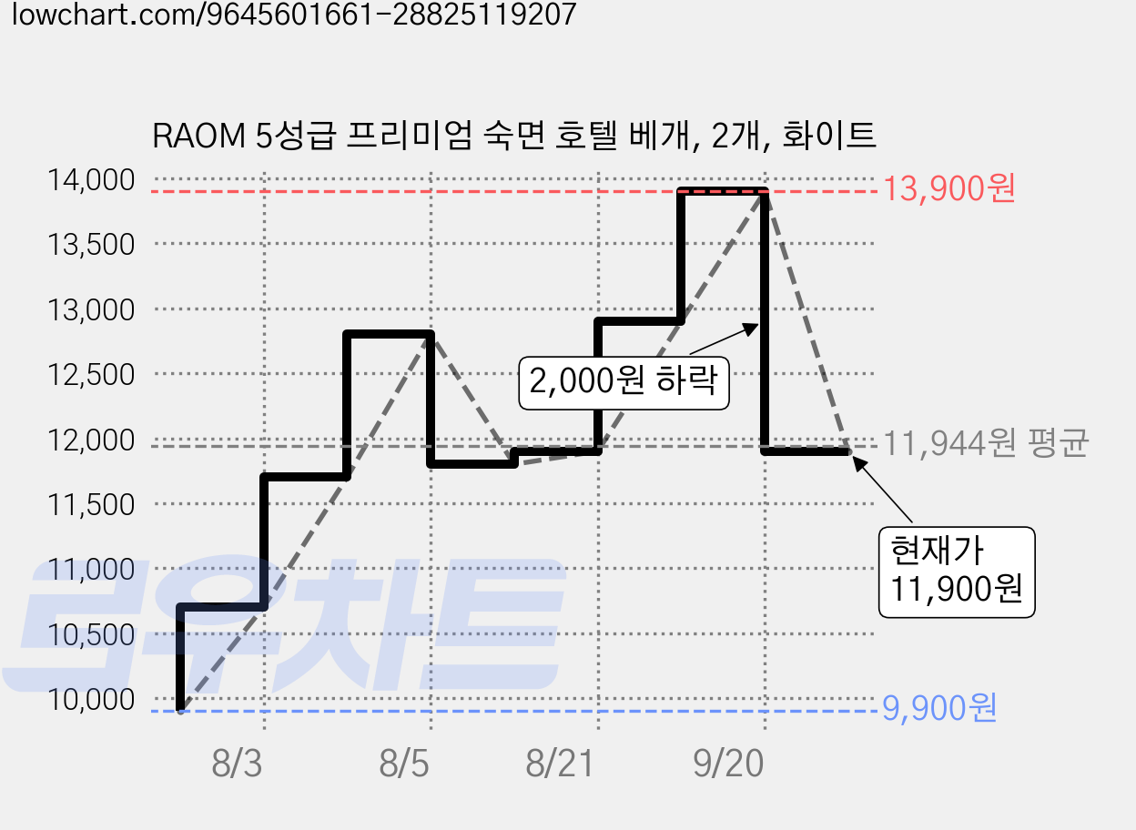 RAOM 5성급 프리미엄 숙면 호텔 베개, 2개, 화이트 가격 변동 차트, 현재가 11,900원, 관측 최저가 9,900원