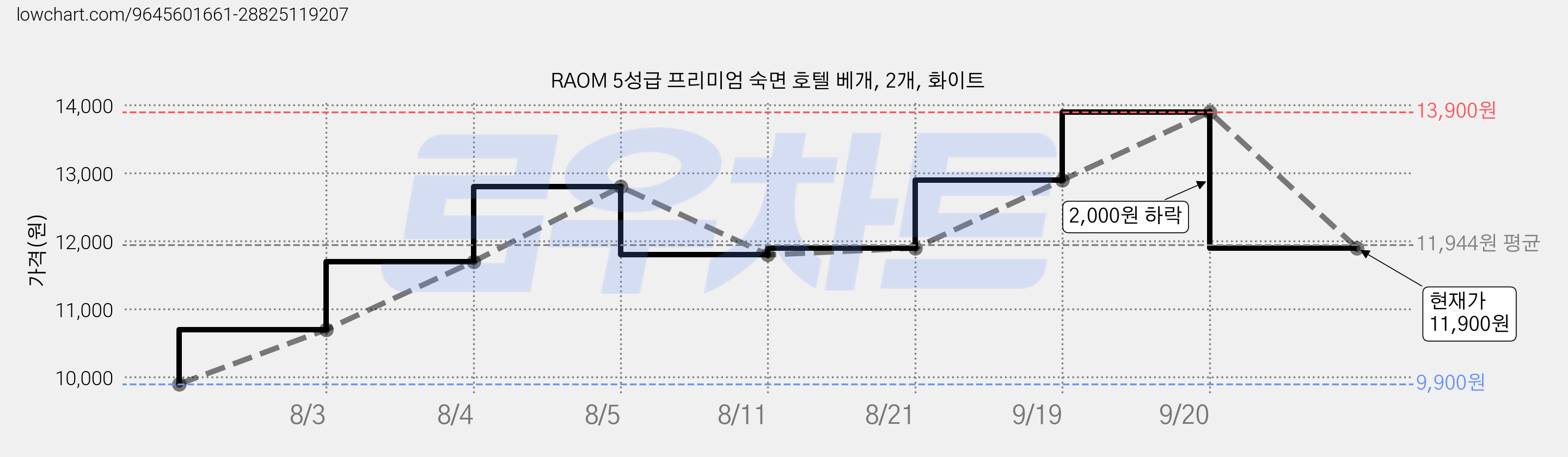 RAOM 5성급 프리미엄 숙면 호텔 베개, 2개, 화이트 가격 변동 차트, 현재가 11,900원, 관측 최저가 9,900원