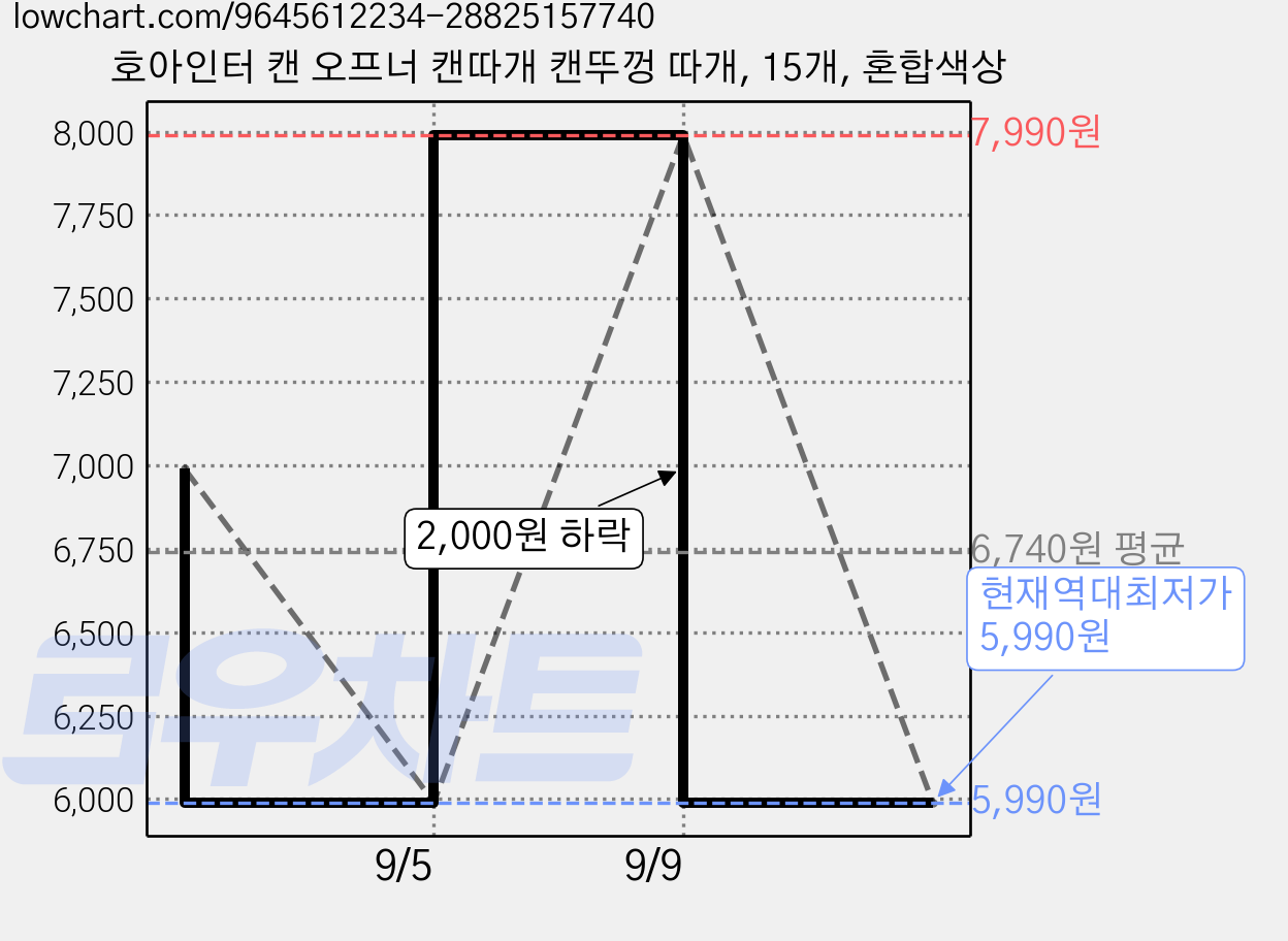호아인터 캔 오프너 캔따개 캔뚜껑 따개, 15개, 혼합색상 가격 변동 차트, 현재가 5,990원, 역대최저가