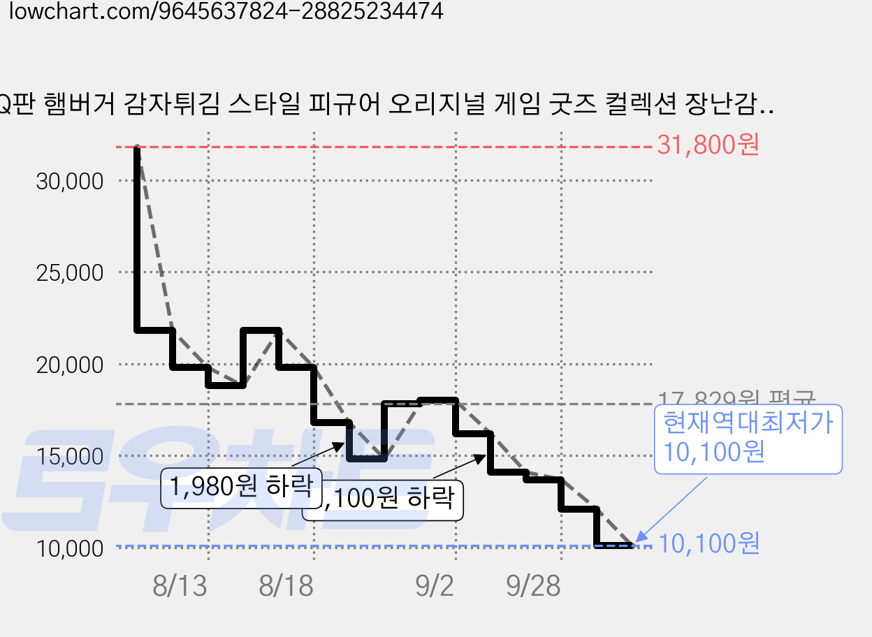Q판 햄버거 감자튀김 스타일 피규어 오리지널 게임 굿즈 컬렉션 장난감 장식품, 1세트 가격 변동 차트, 현재가 10,100원, 역대최저가