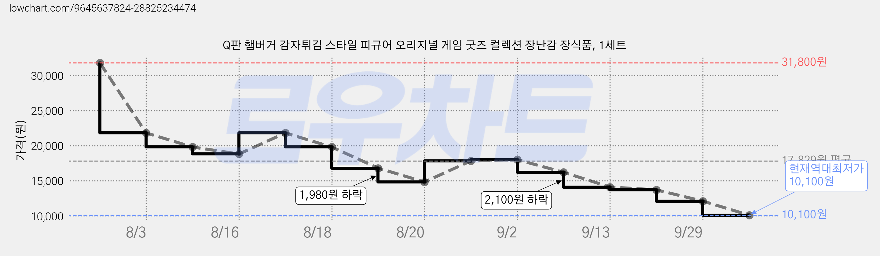 Q판 햄버거 감자튀김 스타일 피규어 오리지널 게임 굿즈 컬렉션 장난감 장식품, 1세트 가격 변동 차트, 현재가 10,100원, 역대최저가