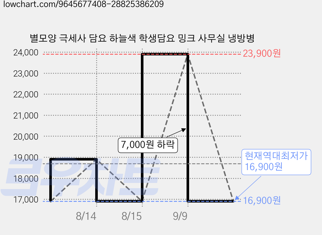 별모양 극세사 담요 하늘색 학생담요 밍크 사무실 냉방병 가격 변동 차트, 현재가 16,900원, 역대최저가