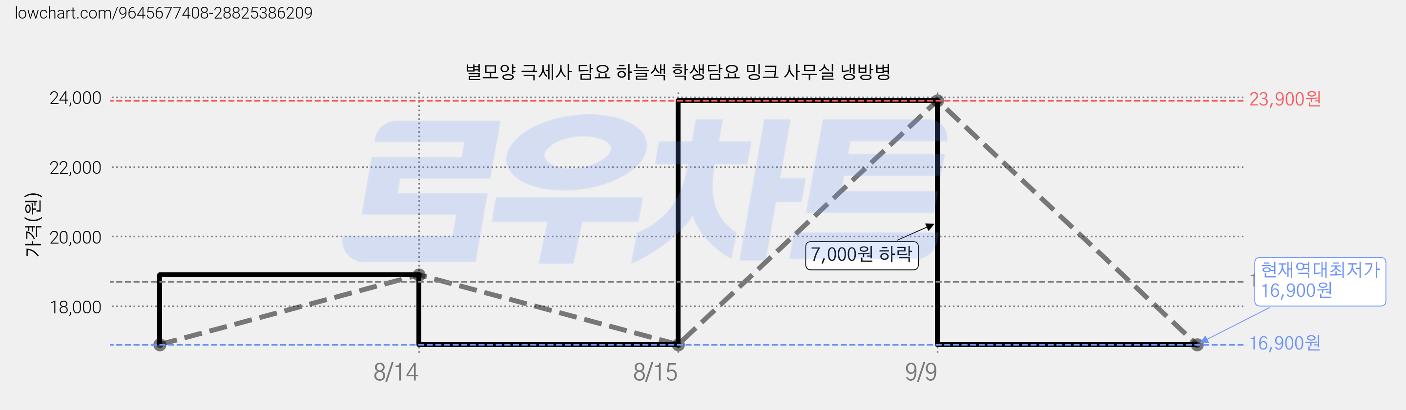 별모양 극세사 담요 하늘색 학생담요 밍크 사무실 냉방병 가격 변동 차트, 현재가 16,900원, 역대최저가