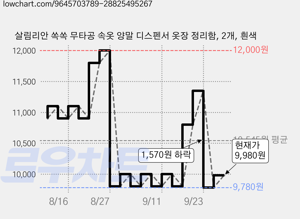 살림리안 쏙쏙 무타공 속옷 양말 디스펜서 옷장 정리함, 2개, 흰색 가격 변동 차트, 현재가 9,980원, 관측 최저가 9,780원