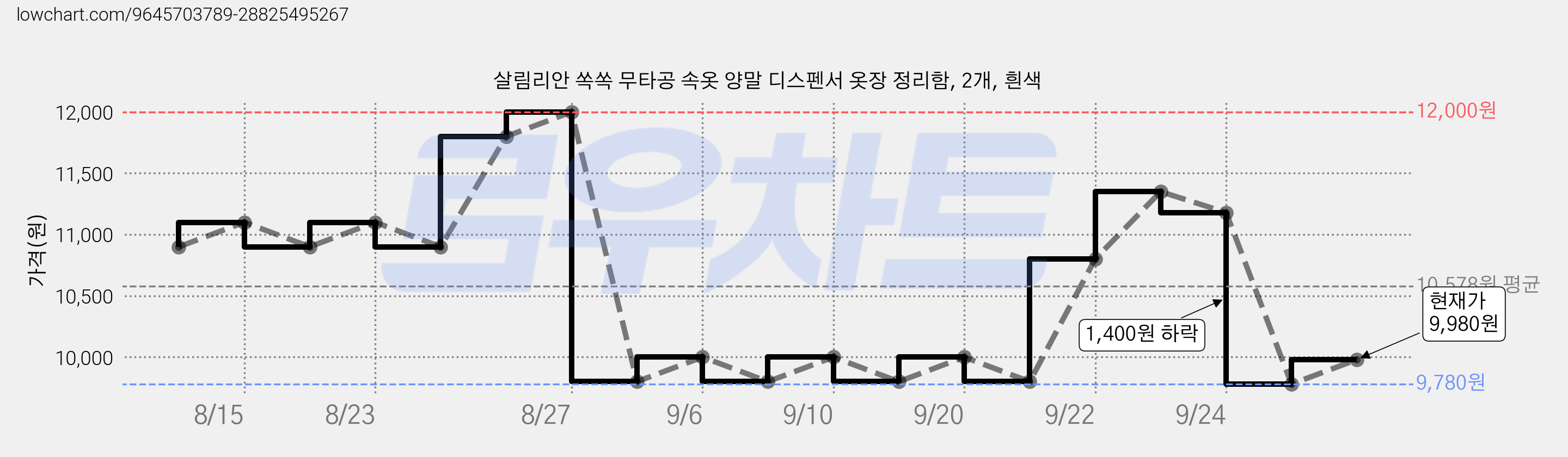 살림리안 쏙쏙 무타공 속옷 양말 디스펜서 옷장 정리함, 2개, 흰색 가격 변동 차트, 현재가 9,980원, 관측 최저가 9,780원