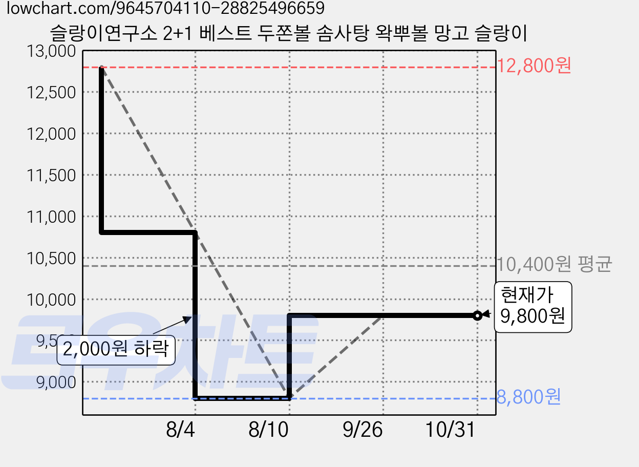 슬랑이연구소 2+1 베스트 두쫀볼 솜사탕 왁뿌볼 망고 슬랑이 가격 변동 차트, 현재가 9,800원, 관측 최저가 8,800원